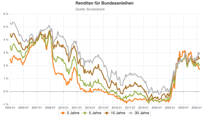 Chart: Renditen für Bundesanleihen der letzten 20 Jahre (2004 bis 2026)