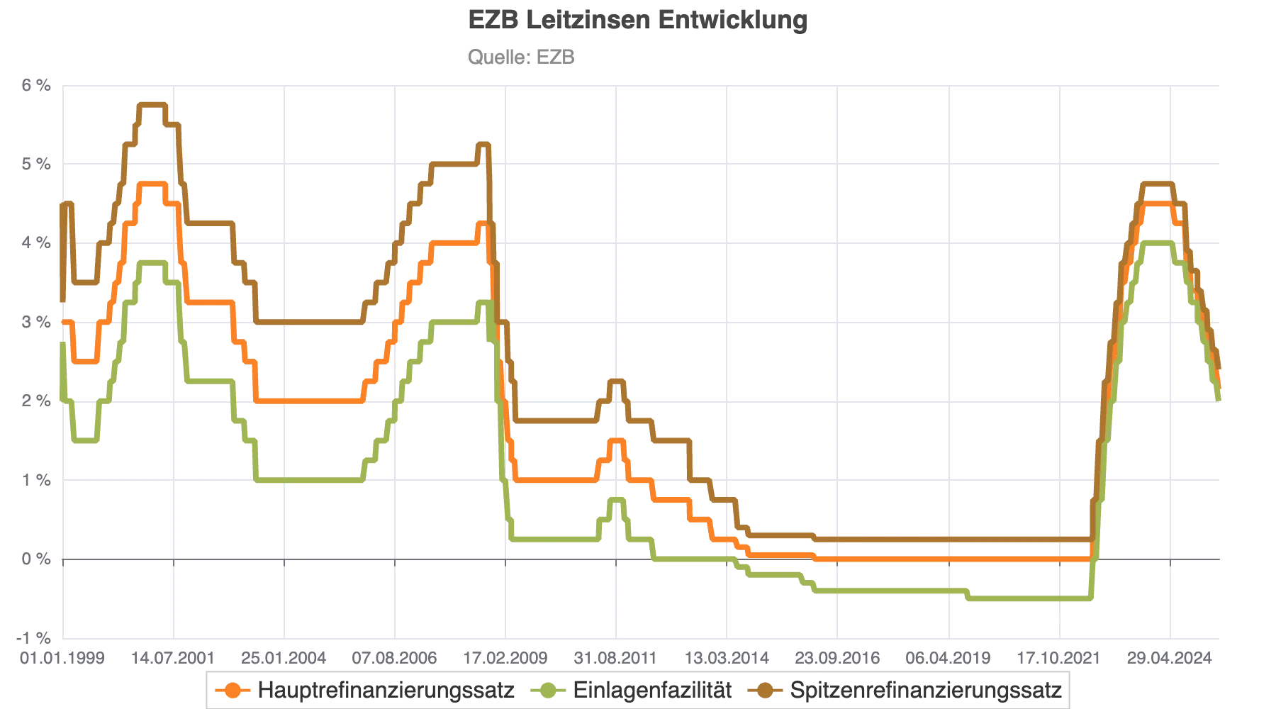Chart: Entwicklung der Leitzinsen der EZB seit 1999